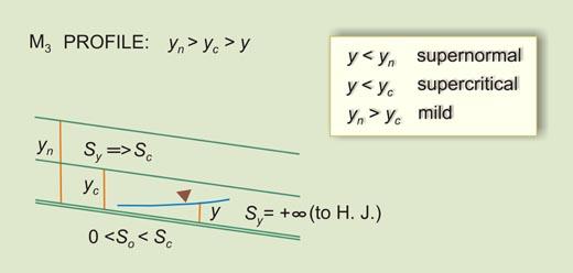 Esquema del perfil de la superficie del agua M<sub>3</sub>