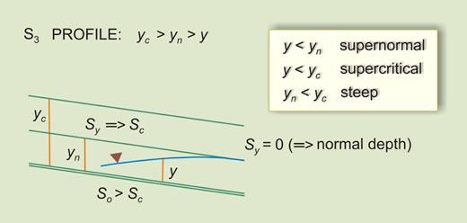 Esquema del perfil de la superficie del agua S<sub>3</sub>